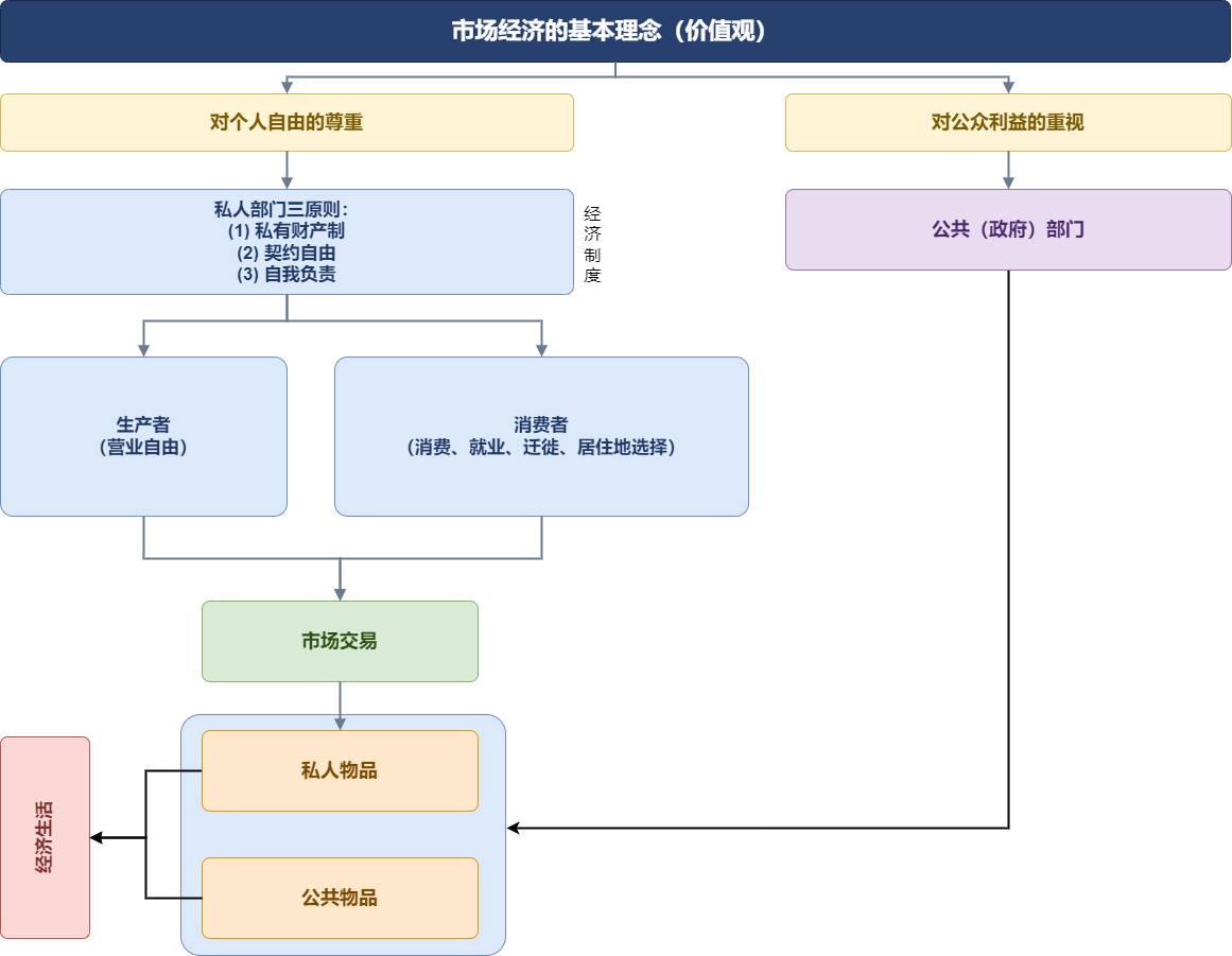 市场经济的基本理念