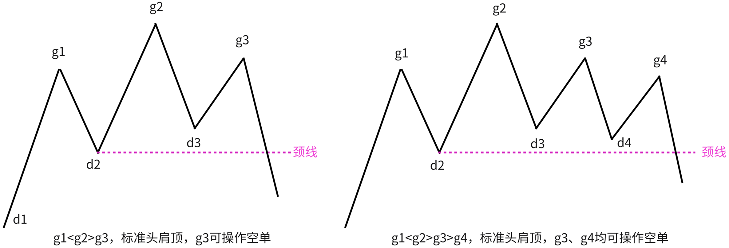 标准头肩顶