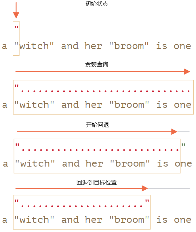 贪婪模式