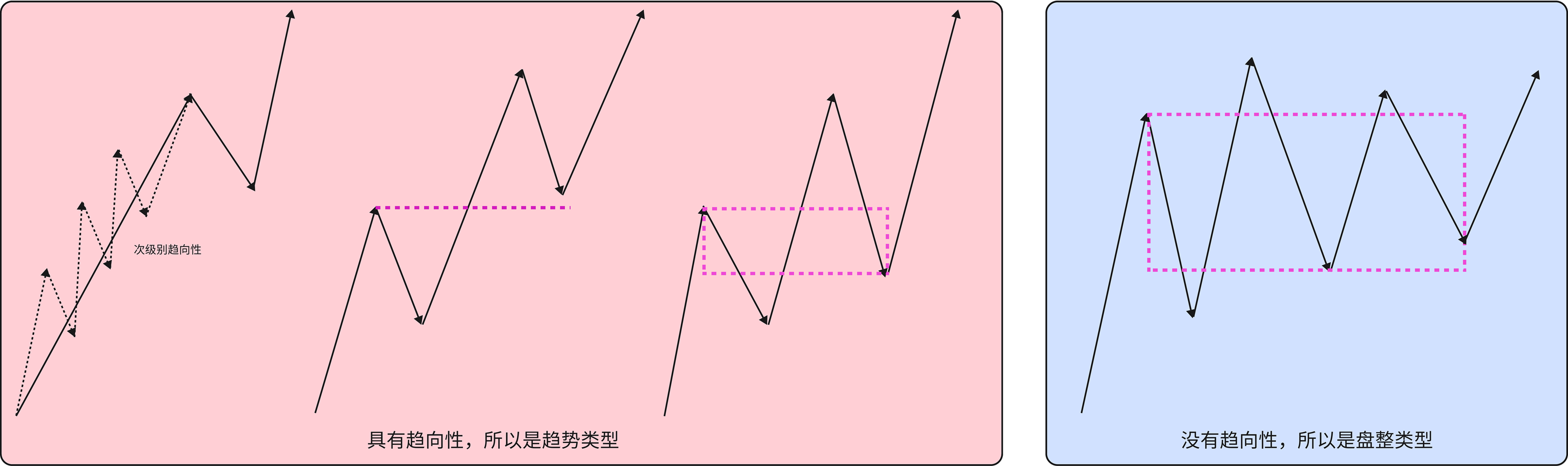 趋势和盘整